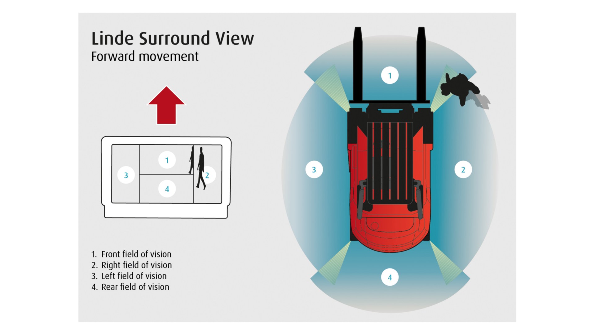 Linde Surround view