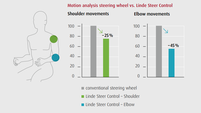 Gebruikersstudie Linde Steer Control