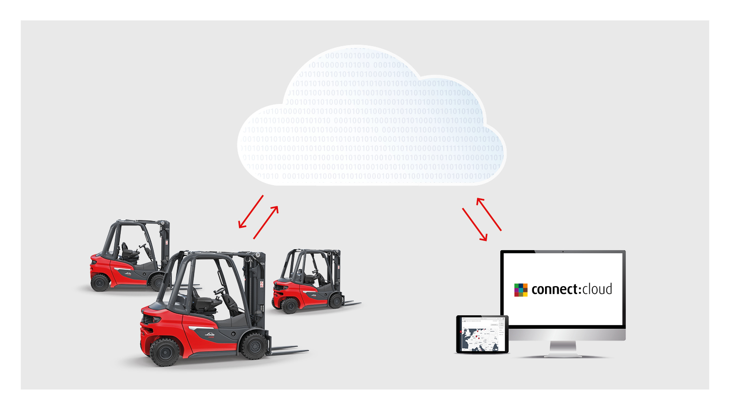 Linde connect cloud